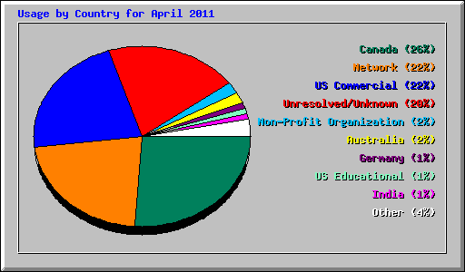 Usage by Country for April 2011
