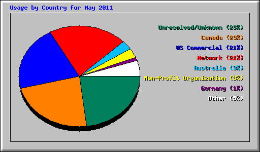 Usage by Country for May 2011