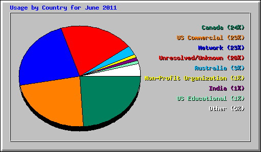 Usage by Country for June 2011