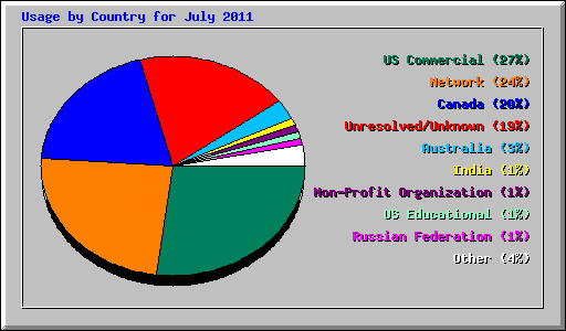 Usage by Country for July 2011