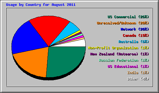 Usage by Country for August 2011