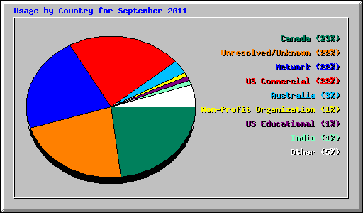Usage by Country for September 2011