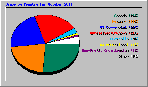 Usage by Country for October 2011