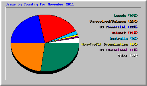 Usage by Country for November 2011