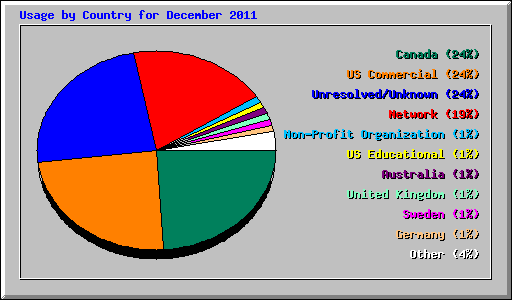 Usage by Country for December 2011