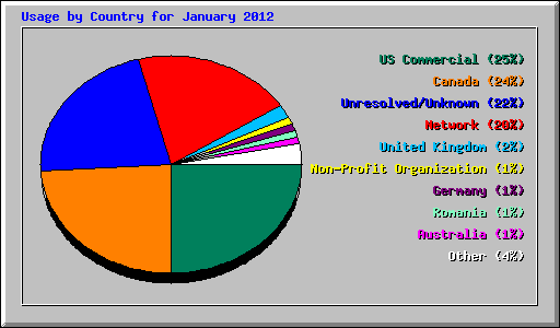 Usage by Country for January 2012