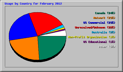 Usage by Country for February 2012
