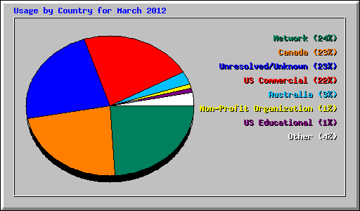 Usage by Country for March 2012