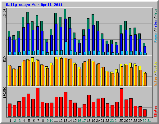 Daily usage for April 2011