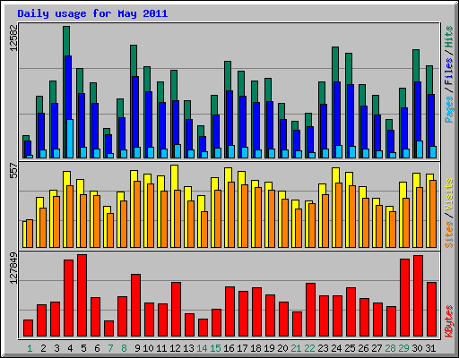 Daily usage for May 2011