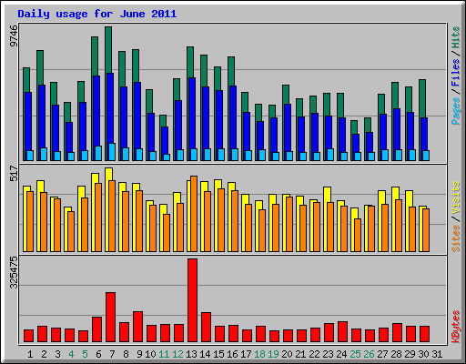 Daily usage for June 2011