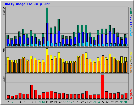 Daily usage for July 2011