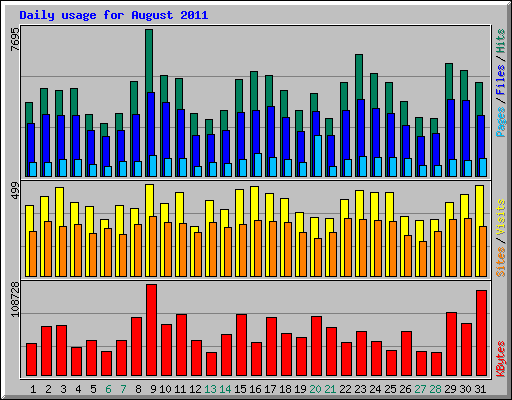 Daily usage for August 2011