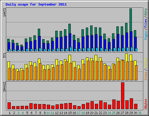 Daily usage for September 2011