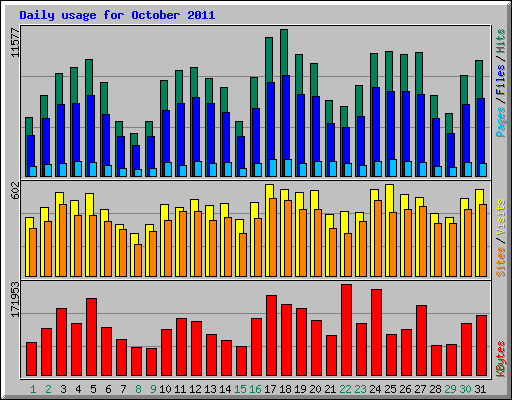 Daily usage for October 2011