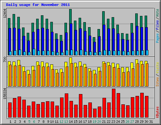 Daily usage for November 2011