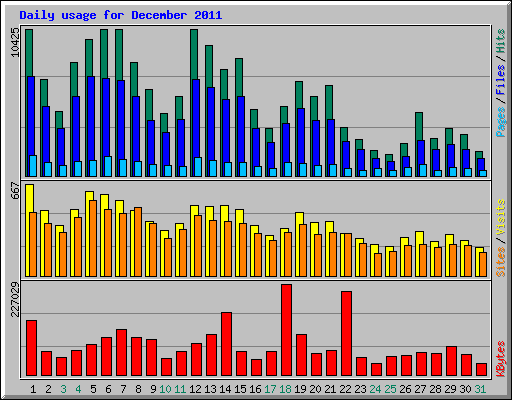 Daily usage for December 2011