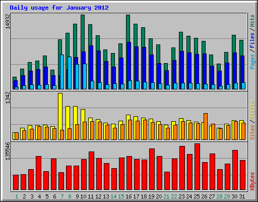 Daily usage for January 2012