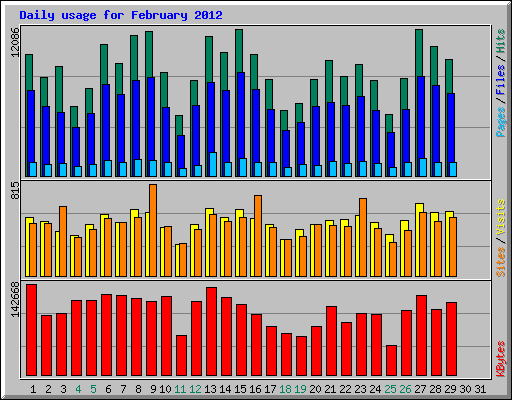 Daily usage for February 2012
