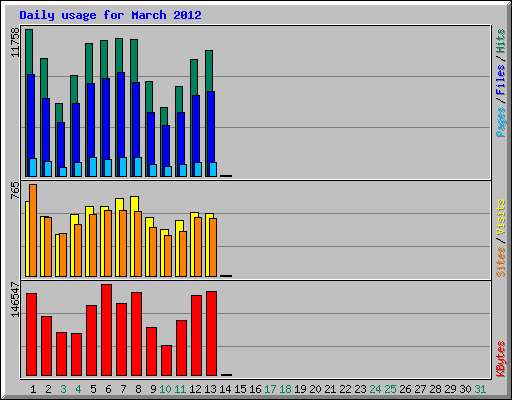 Daily usage for March 2012