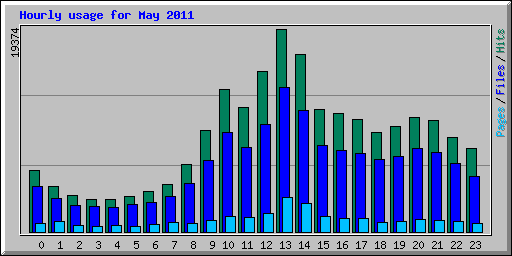 Hourly usage for May 2011