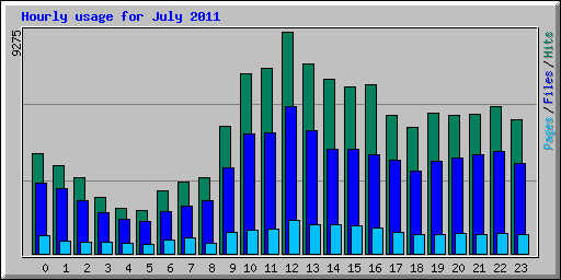 Hourly usage for July 2011