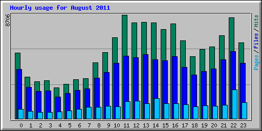 Hourly usage for August 2011