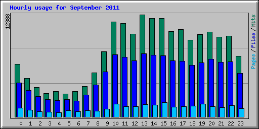 Hourly usage for September 2011