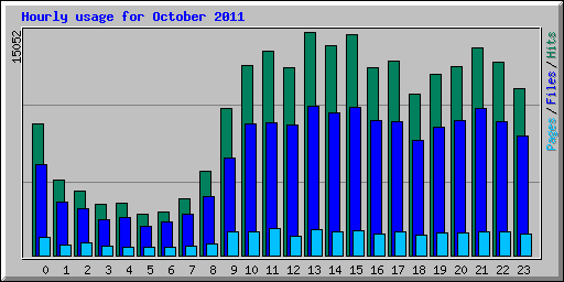 Hourly usage for October 2011
