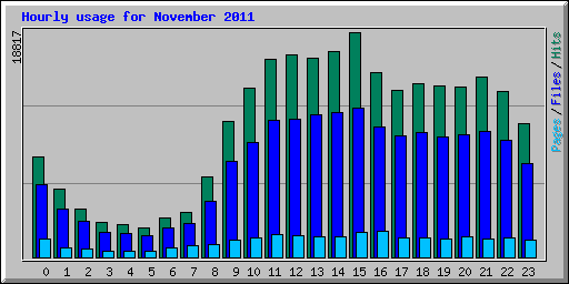 Hourly usage for November 2011