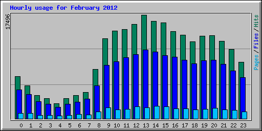 Hourly usage for February 2012